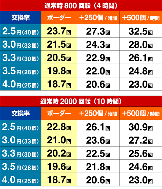世界でいちばん強くなりたい（ぱちんこ・せかつよ）・期待収支