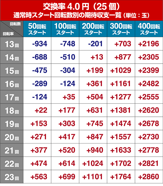 世界でいちばん強くなりたい（ぱちんこ・せかつよ）・狙い目回転数・期待値