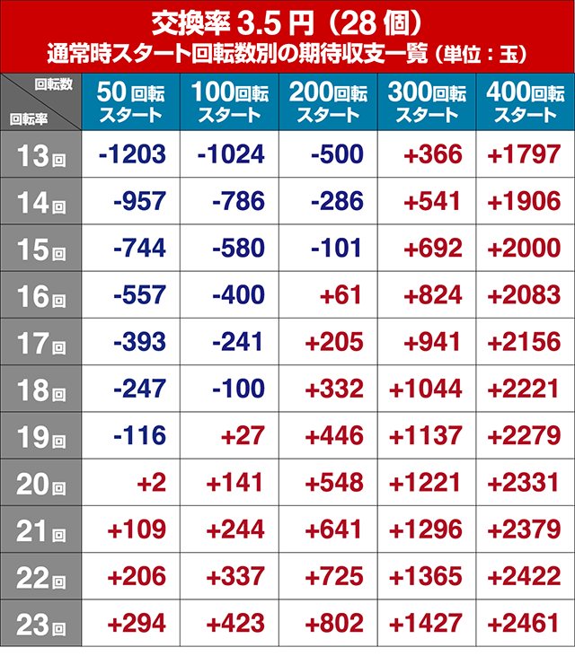 世界でいちばん強くなりたい（ぱちんこ・せかつよ）・狙い目回転数・期待値
