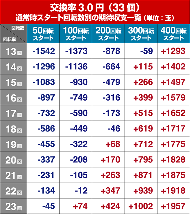世界でいちばん強くなりたい（ぱちんこ・せかつよ）・狙い目回転数・期待値
