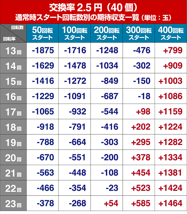 世界でいちばん強くなりたい（ぱちんこ・せかつよ）・狙い目回転数・期待値