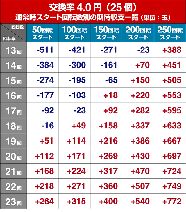 海物語JAPAN2金富士・狙い目回転数・期待値