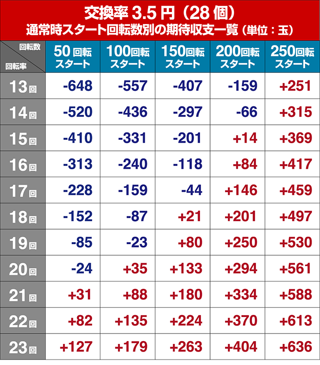 海物語JAPAN2金富士・狙い目回転数・期待値