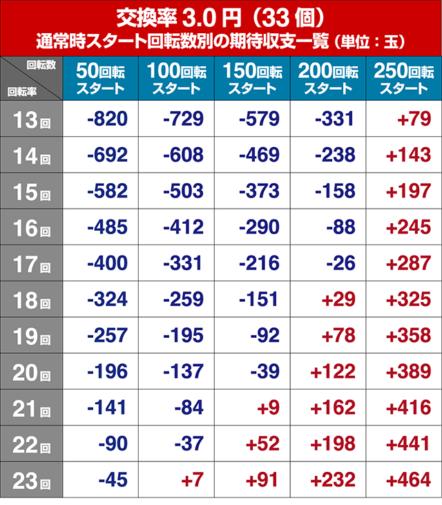 海物語JAPAN2金富士・狙い目回転数・期待値