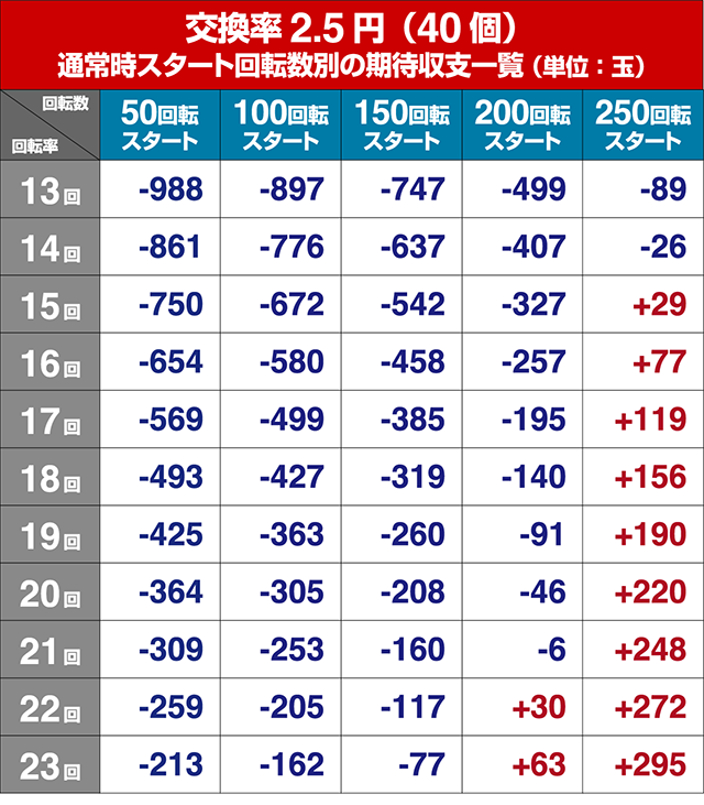 海物語JAPAN2金富士・狙い目回転数・期待値