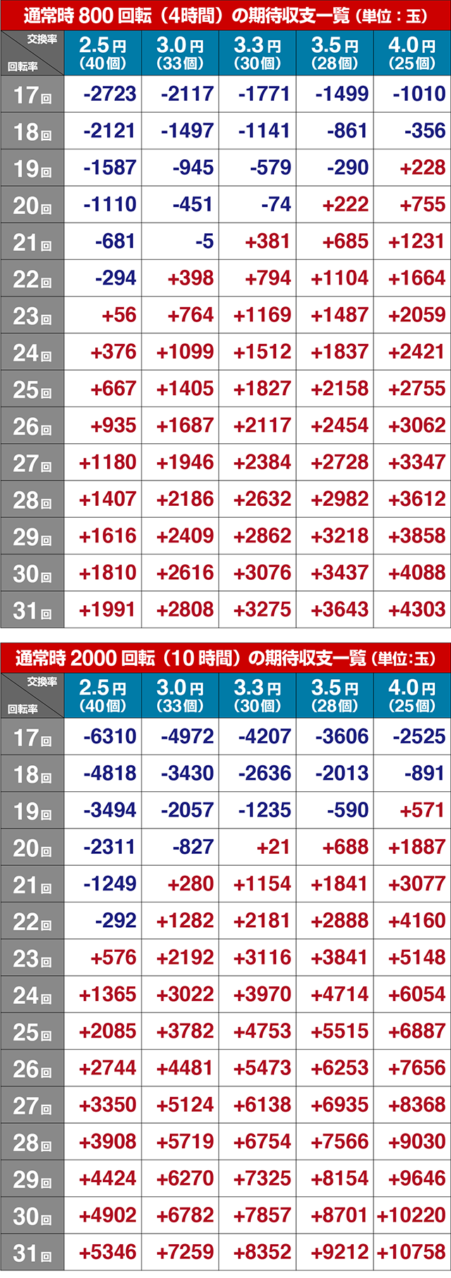 甘沖海5アイマリン甘沖海5 アイマリン期待収支（貸玉料金4円）