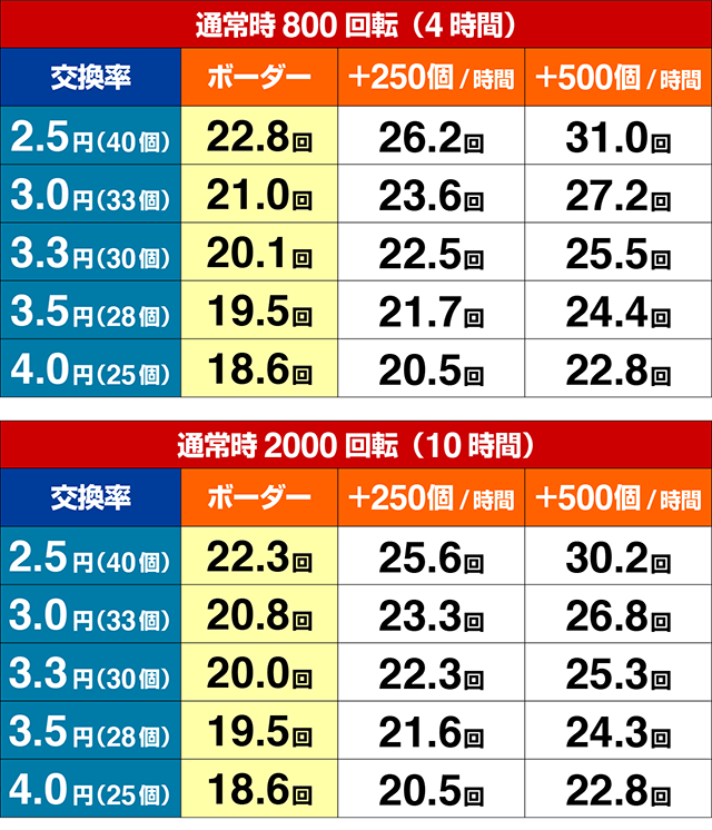 甘沖海5アイマリン甘沖海5 アイマリン期待収支（貸玉料金4円）