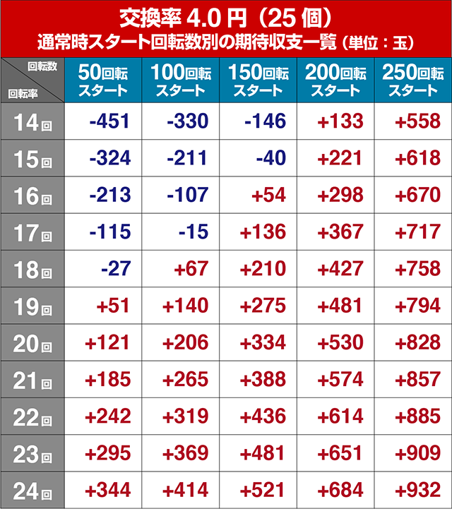 大海物語4アグネスラム・狙い目回転数・期待値