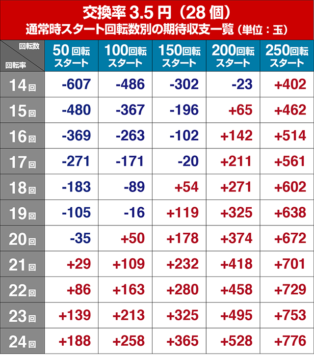 大海物語4アグネスラム・狙い目回転数・期待値