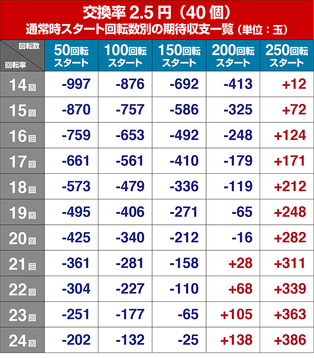 大海物語4アグネスラム・狙い目回転数・期待値