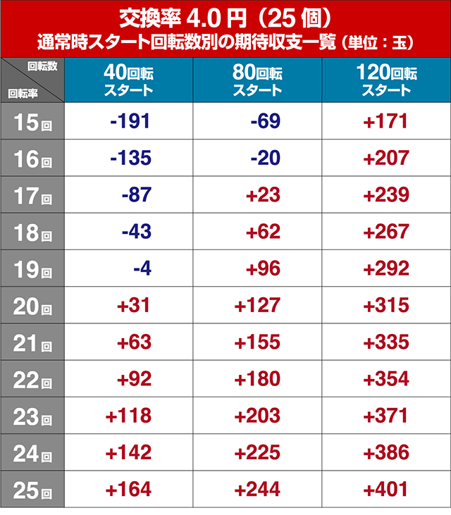 乗物娘WITHサイバージャパンダンサーズ・狙い目回転数・期待値
