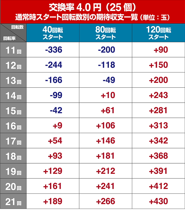 乗物娘WITHサイバージャパンダンサーズ・狙い目回転数・期待値