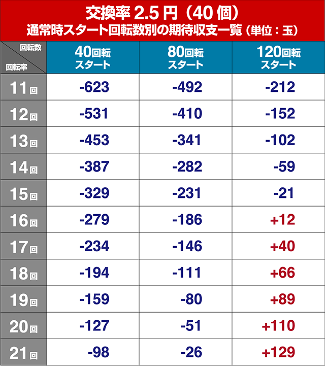 乗物娘WITHサイバージャパンダンサーズ・狙い目回転数・期待値