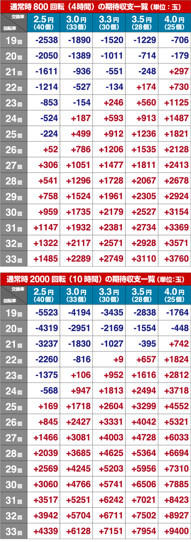 DD北斗の拳2・期待収支