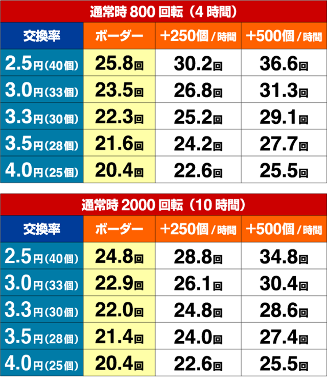 DD北斗の拳2・期待収支