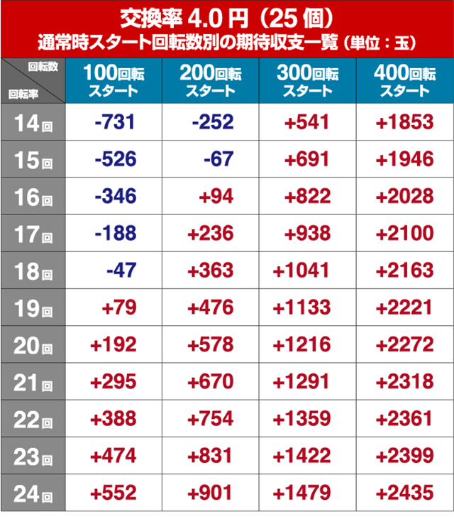 DD北斗の拳2・狙い目回転数・期待値