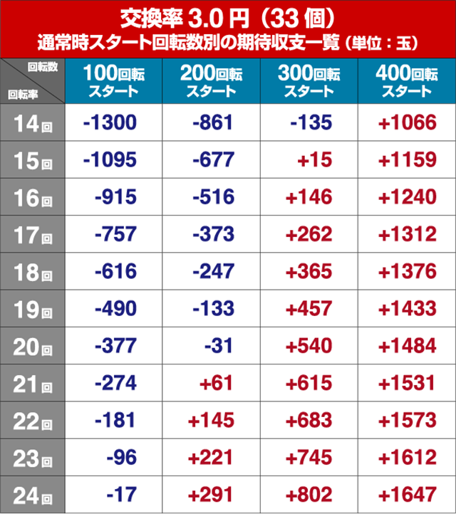 DD北斗の拳2・狙い目回転数・期待値
