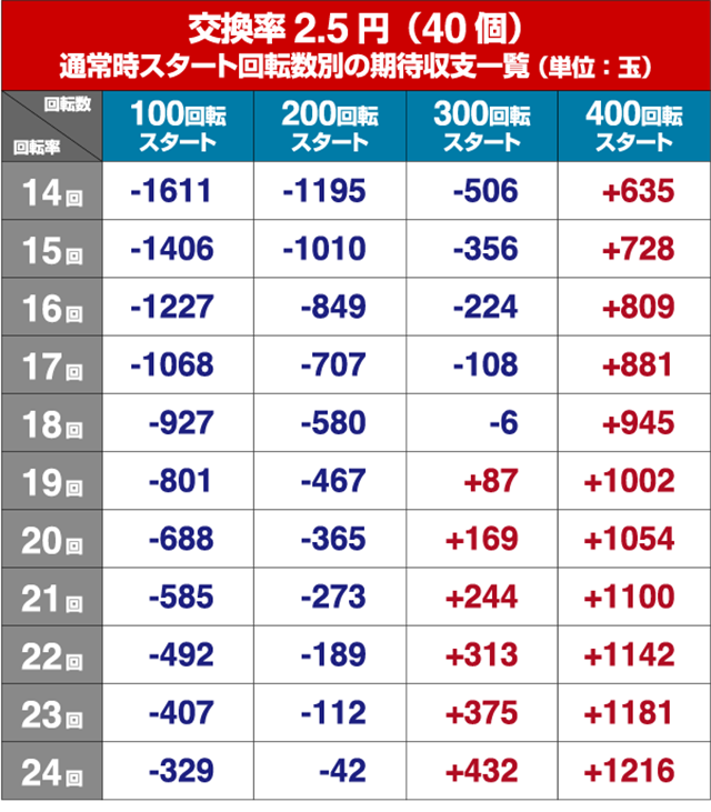 DD北斗の拳2・狙い目回転数・期待値