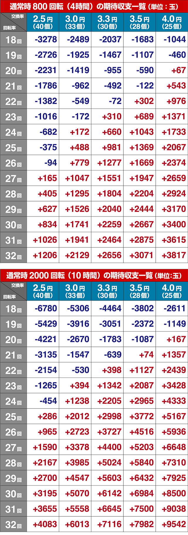 ぱちんこデビルマン疾風迅雷・期待収支