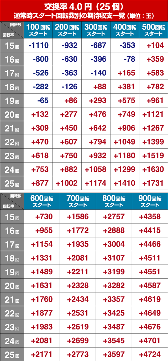 ぱちんこデビルマン疾風迅雷・狙い目回転数・期待値