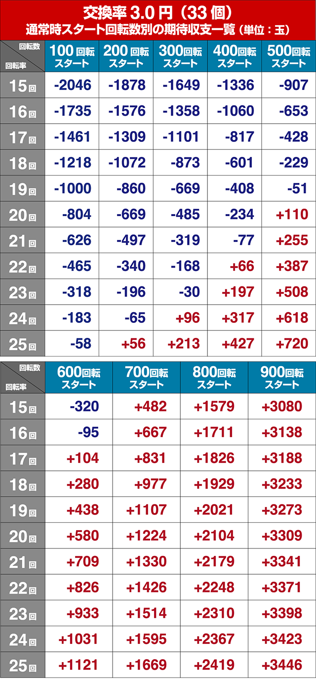 ぱちんこデビルマン疾風迅雷・狙い目回転数・期待値