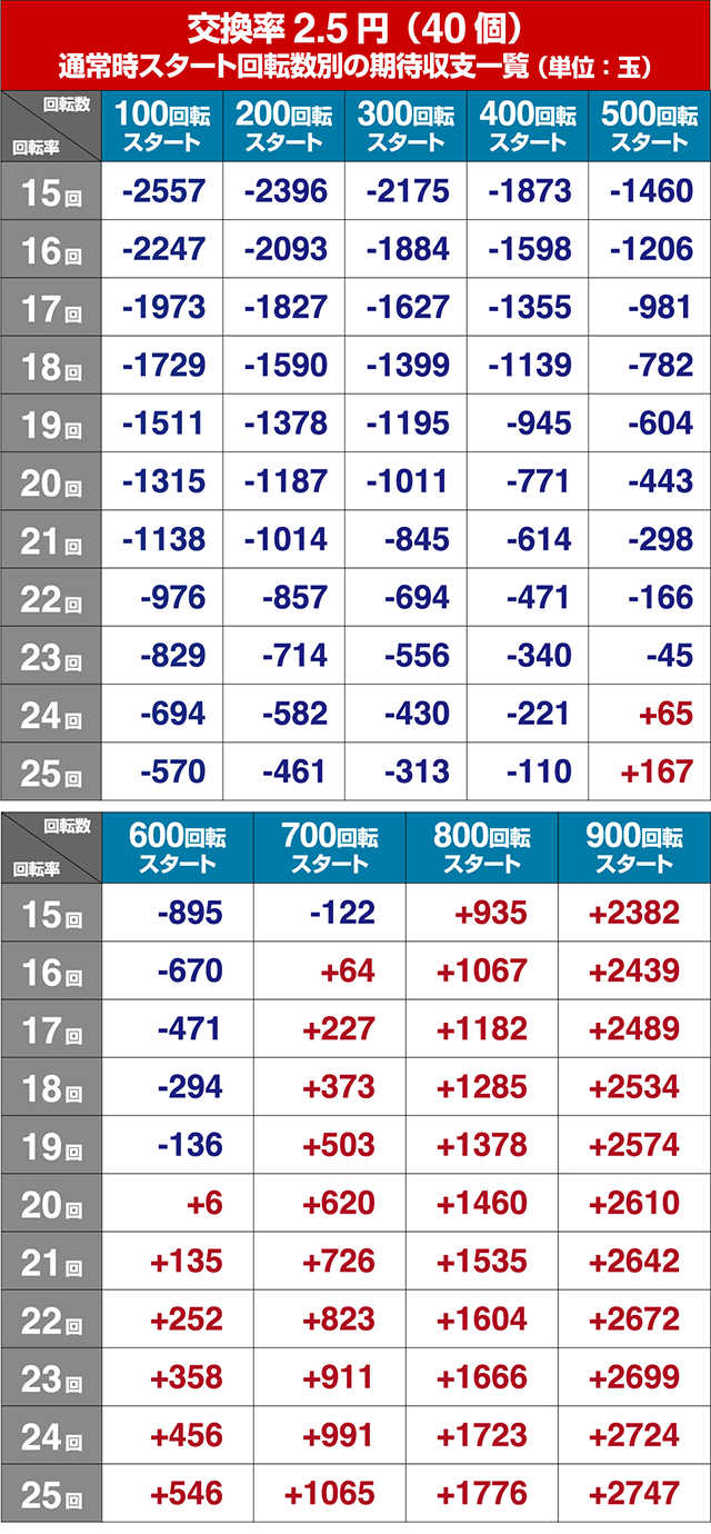 ぱちんこデビルマン疾風迅雷・狙い目回転数・期待値
