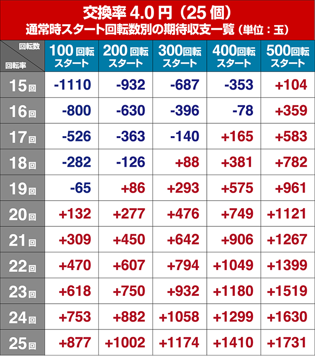 ぱちんこデビルマン疾風迅雷・狙い目