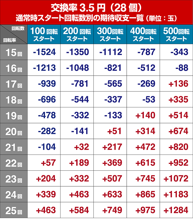 ぱちんこデビルマン疾風迅雷・狙い目