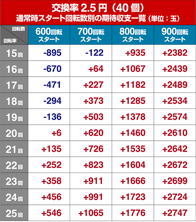 ぱちんこデビルマン疾風迅雷・狙い目