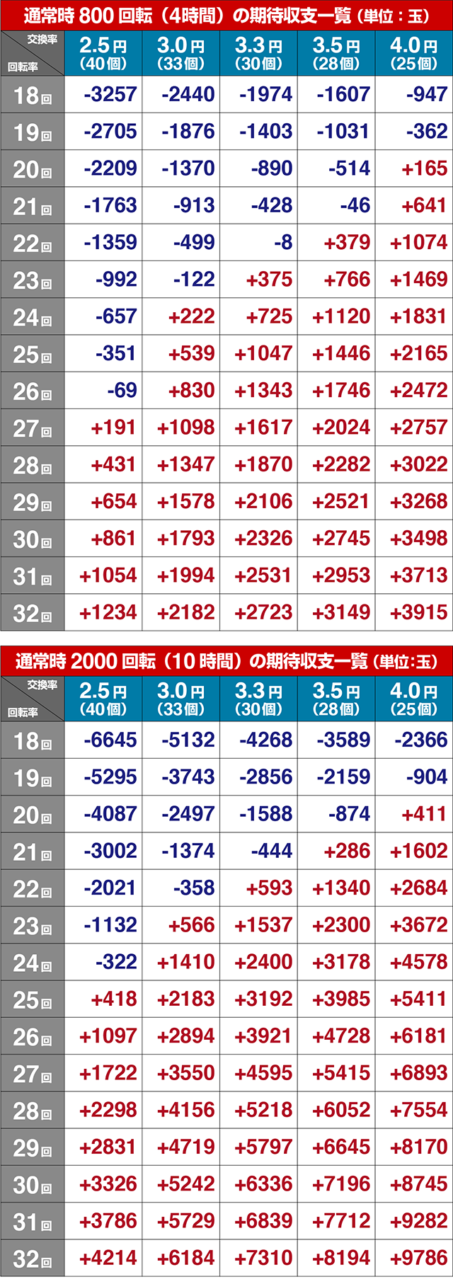 マクロスフロンティア4（ぱちんこマクロスF4）・期待収支
