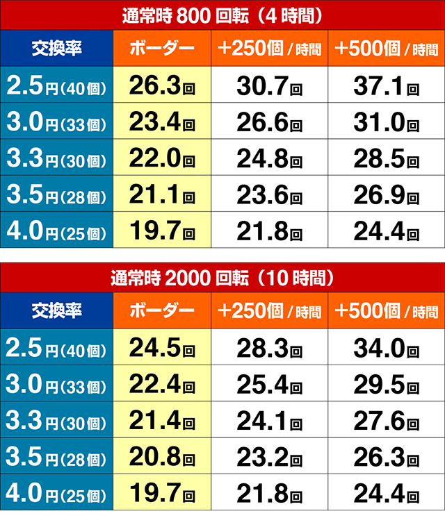 マクロスフロンティア4（ぱちんこマクロスF4）・期待収支