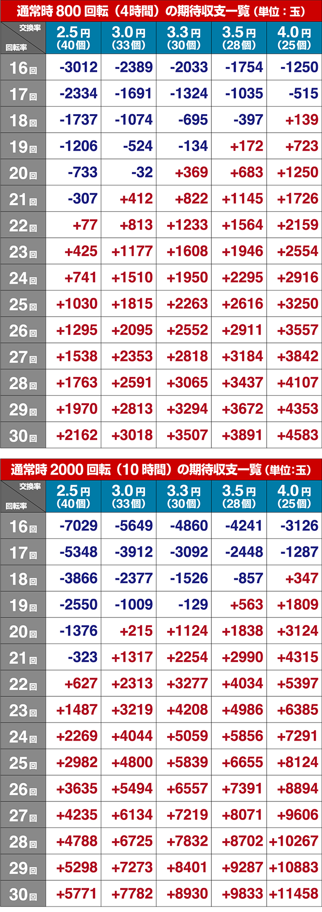 ぱちんこ冬のソナタSWEETWHAPPYVersion・期待収支