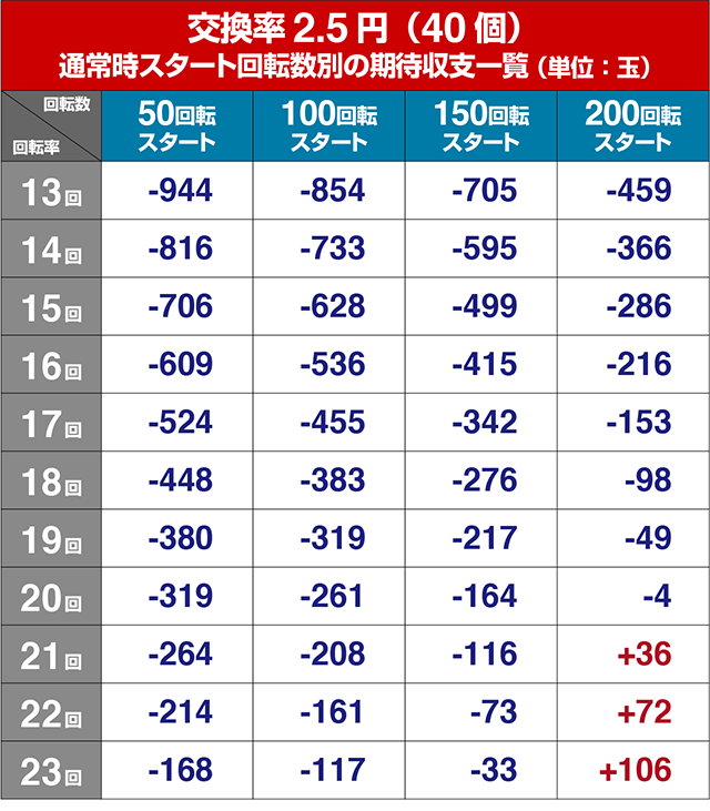 ぱちんこ冬のソナタSWEETWHAPPYVersion・狙い目回転数・期待値