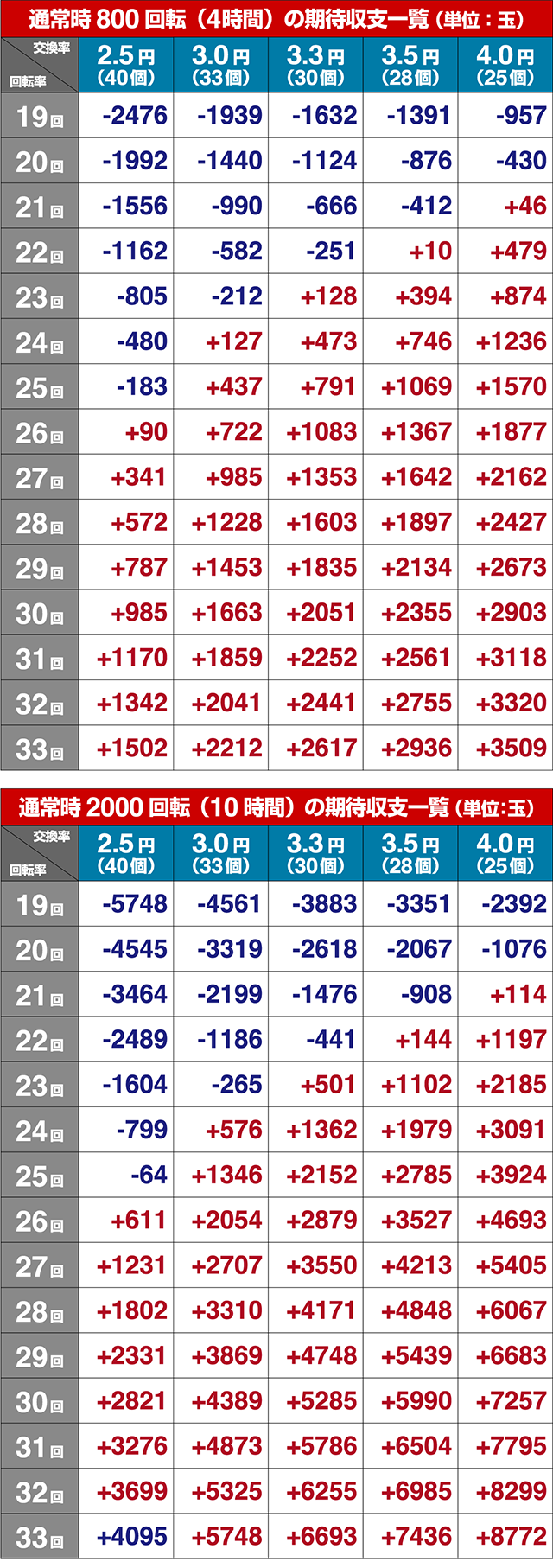 絶超電役ドラドラ天国・期待収支