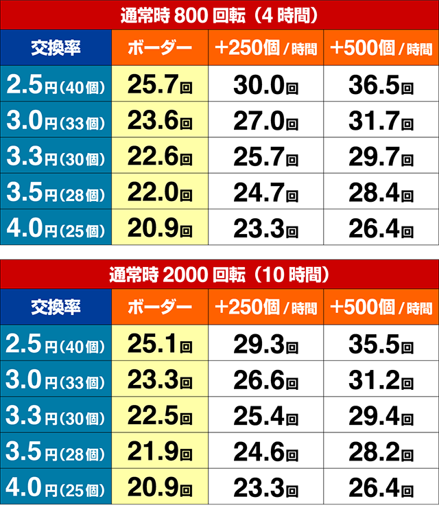絶超電役ドラドラ天国・期待収支