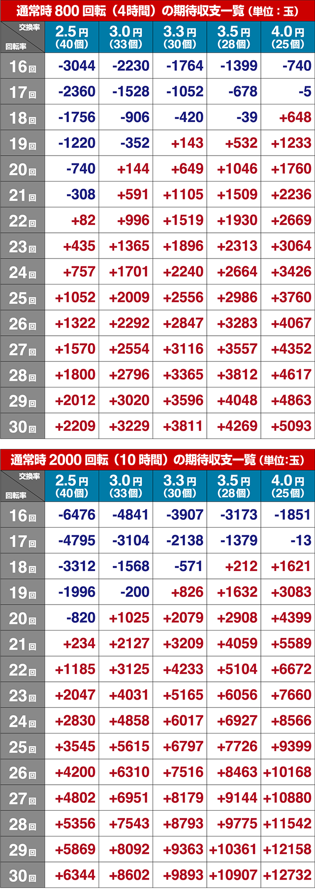 ぱちんこ・コードギアス反逆のルルーシュ・期待収支