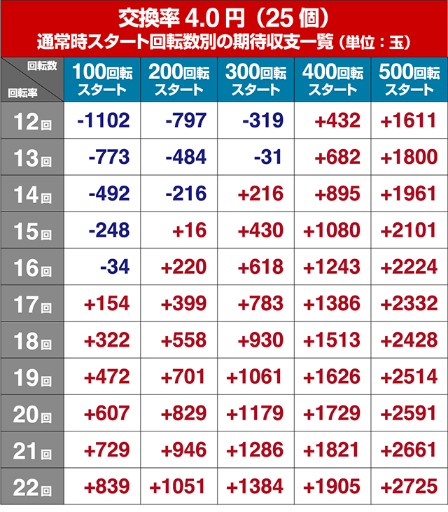 ぱちんこ・コードギアス反逆のルルーシュ・狙い目回転数・期待値