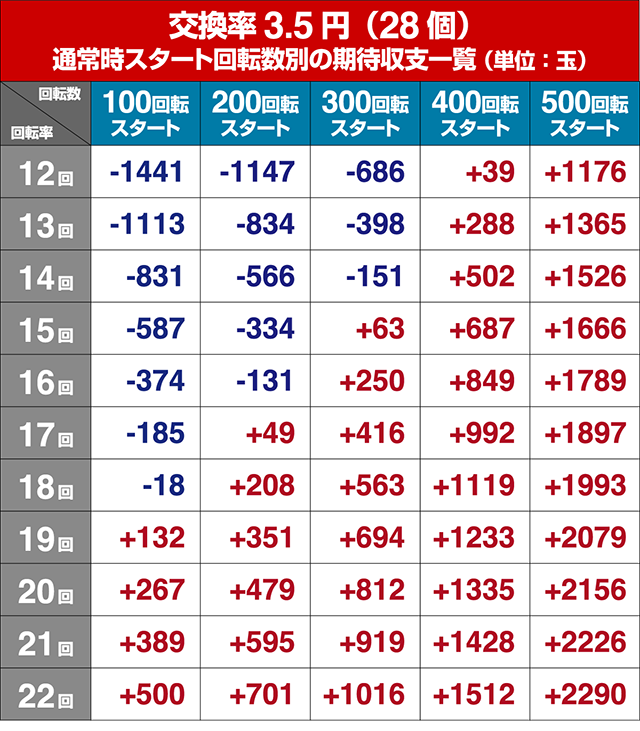 ぱちんこ・コードギアス反逆のルルーシュ・狙い目回転数・期待値