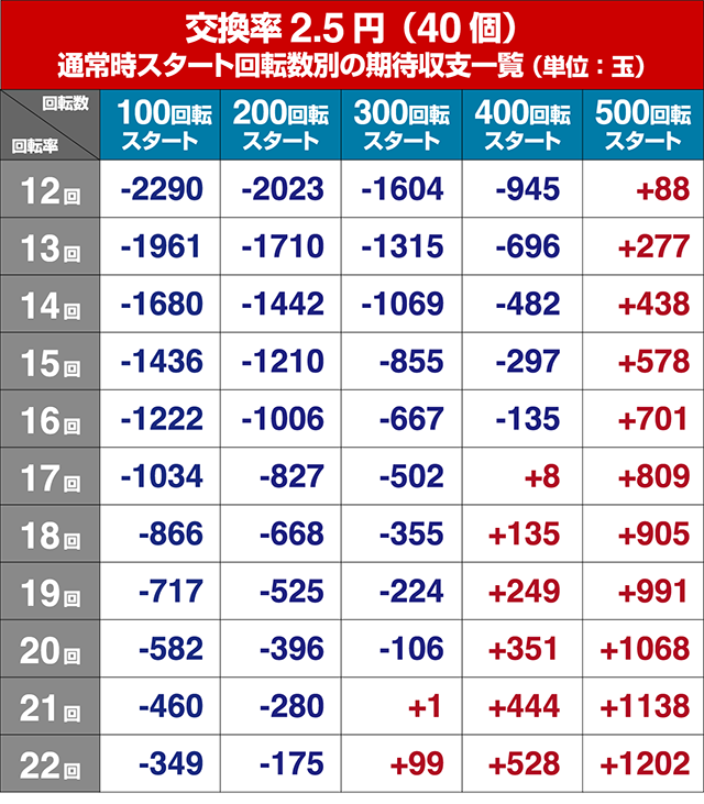 ぱちんこ・コードギアス反逆のルルーシュ・狙い目回転数・期待値