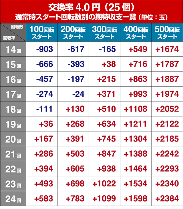 ルパン三世～復活のマモー～・狙い目回転数・期待値