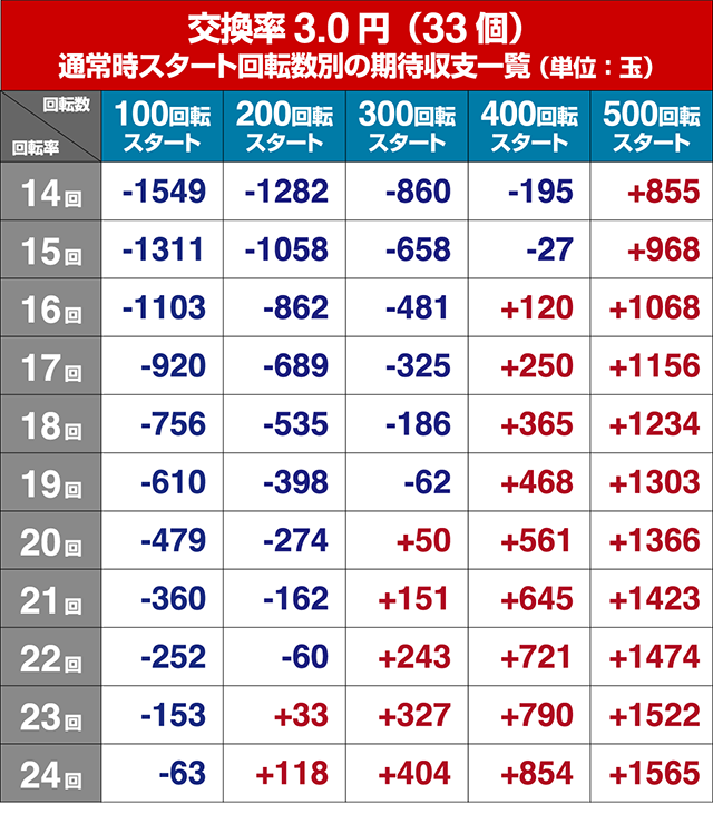 ルパン三世～復活のマモー～・狙い目回転数・期待値