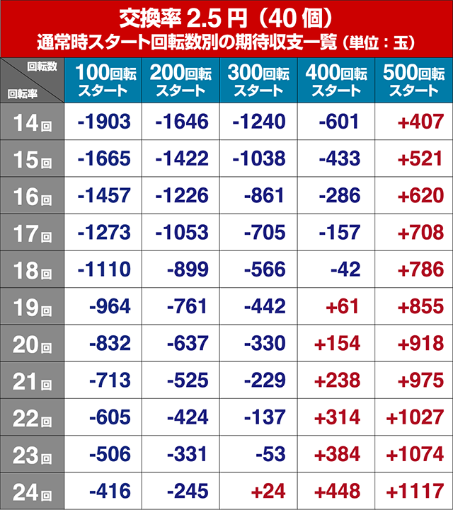ルパン三世～復活のマモー～・狙い目回転数・期待値