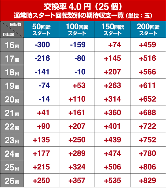 ぱちんこ競女・狙い目回転数・期待値