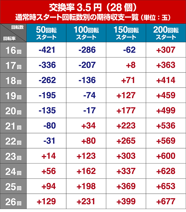 ぱちんこ競女・狙い目回転数・期待値