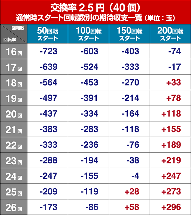 ぱちんこ競女・狙い目回転数・期待値