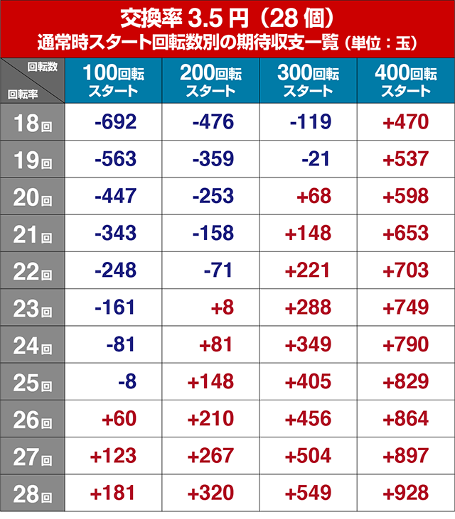 遠山の金さん2・狙い目回転数・期待値