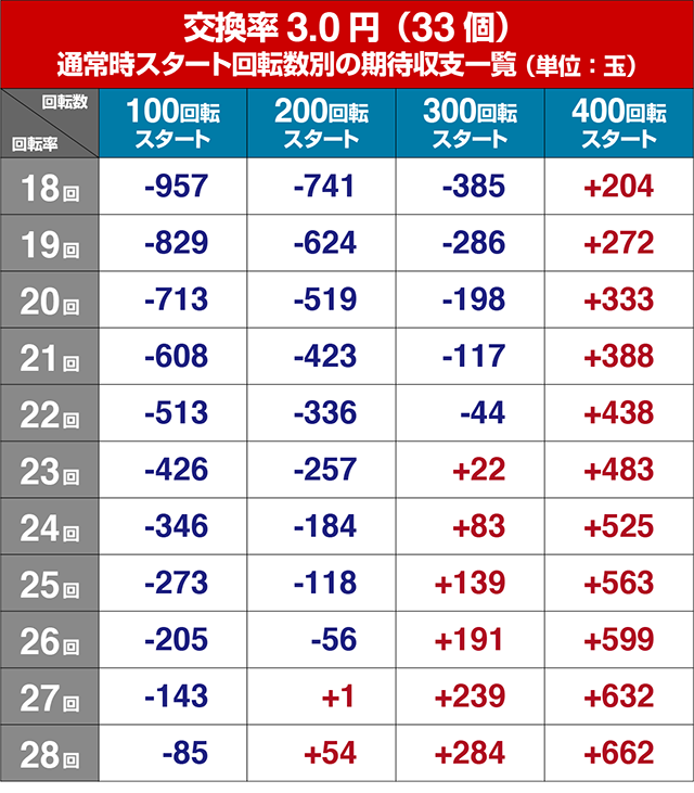 遠山の金さん2・狙い目回転数・期待値
