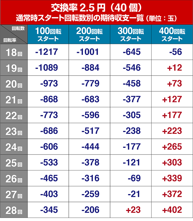 遠山の金さん2・狙い目回転数・期待値