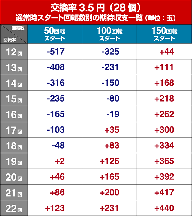 乗物娘WITHサイバージャパンダンサーズ・狙い目回転数・期待値