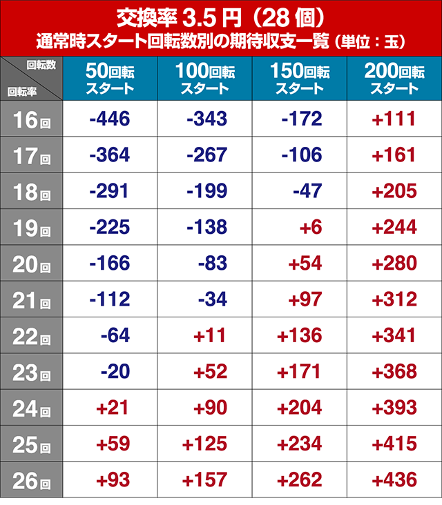 遠山の金さん2・狙い目回転数・期待値